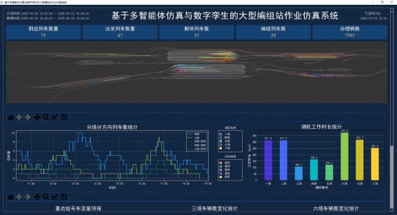 Simulation and prediction platform for station operations based on digital twinning